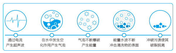 /uploads/image/2025/05/24/582c33fcce6f404dc67eb0177b08f047.jpg 超聲波清洗機工作流程.jpg
